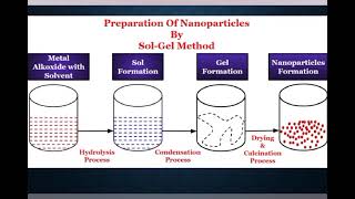 Sol gel method  D Aashika  II M Sc Chemistry [upl. by Rabassa]