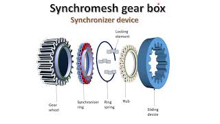 Synchromesh gear box full detail in hindi [upl. by Hiltan]