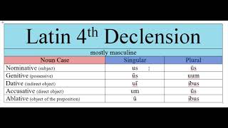 CC Latin 4th Declension Noun Endings with pronunciation instruction [upl. by Sliwa429]