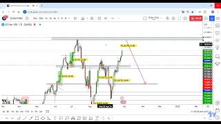 NASDAQ Best Place To Sell It And Get 500 Pips  Ready [upl. by Lenaj]