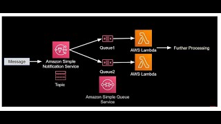 Fan out Architecture in AWS with SNS  SQS  Lambda  Python [upl. by Bridgid302]