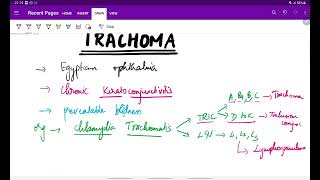 TRACHOMAOphthalmologypredisposing factorsphasesSigns and symptoms Grading ManagementMeDTecH29 [upl. by Atok]