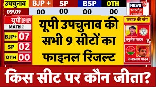 UP BY Election Result 2024 यूपी उपचुनाव की सभी 9 सीटों का फाइनल रिजल्ट  CM Yogi  Akhilesh Yadav [upl. by Hugibert]