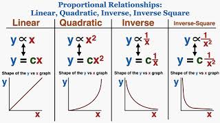 Using Linear Quadratic Inverse amp Inverse Square Graphs to Understand Proportionality  IB Physics [upl. by Aninotna]