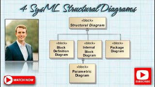 4 SysML Structural Diagrams  Examples Cameo Tutorial [upl. by Ilocin]