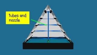 Hydroponic system pyramid  Explained and animated with 3d [upl. by Htebsle193]