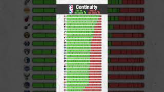 NBA Continuity Rankings [upl. by Anerec762]