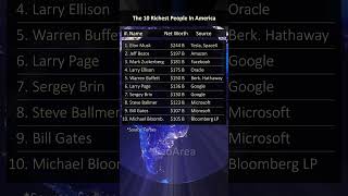 The 10 Richest People in America GeoArea [upl. by Fokos]