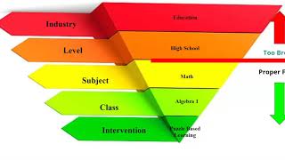 AP Research Exploring Options for Topic Selection [upl. by Carolin]