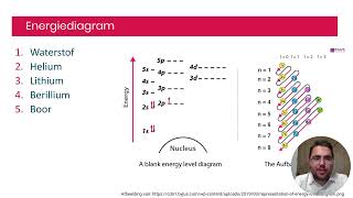 Energiediagram en elektronenconfiguratie [upl. by Rahs]