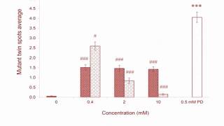 Nanoparticles and genotoxicity [upl. by Allicserp]