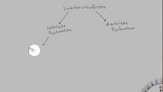 Pathophysiologie der Herzinsuffizienz [upl. by Flosi]