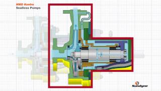 Principles of Magnetic Drive Pumps [upl. by Atnahc]