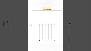 Graphs of Discrete Distributions statistics statistics4all statisticstutorials [upl. by Mandel]