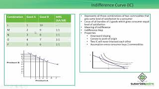 Class 12th – Indifference Curve Analysis  Economics  Tutorials Point [upl. by Llenrahs]