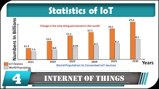 IoT Statistics [upl. by Haseefan]