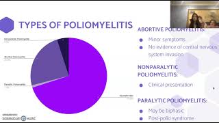 Poliomyelitis  May Lien Le [upl. by Aicilef]