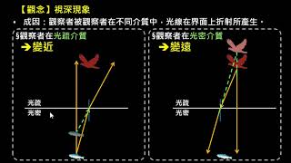 幾何光學【觀念】視深現象 （選修物理Ⅲ） [upl. by Sulamith]