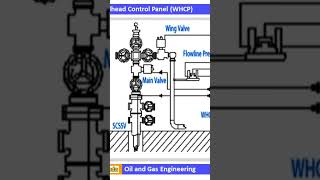 WellHead Control Panel WHCP oilproduction [upl. by Suivat]