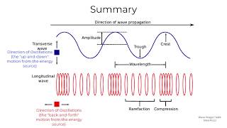 How are Longitudinal Waves Related to Transverse Waves [upl. by Corney293]