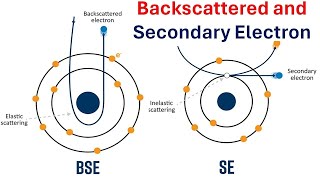 What are Secondary Electrons and Back Scattered Electrons Animations [upl. by Srednas]