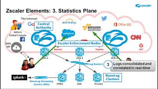 Zscaler Proxy Architecture [upl. by Susana]