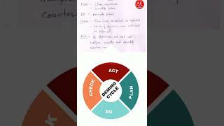 PDCA Cycle II Deming Modelpdcacycle tqm qualitymanagement [upl. by Saxela748]