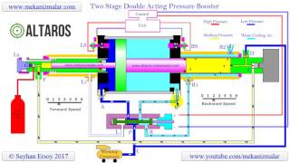 pressure booster double acting two stage [upl. by Kolb]