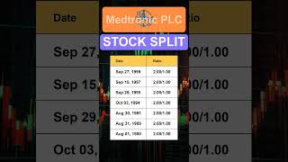 MDT Medtronic PLC Stock Split History [upl. by Hannan]