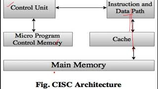 RISC AND CISC ARCHITECTURE [upl. by Yhotmit49]