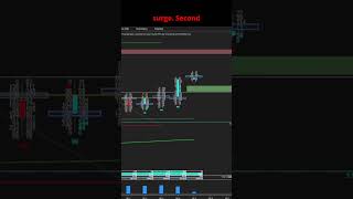 Mastering Futures Scalping for Quick Gains futuresanalysis tradingorderflow [upl. by Anehta]