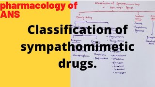 Classification of sympathomimetic drugs [upl. by Cheston]