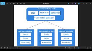 Kubernetes Architecture Interview question [upl. by Aihsit970]