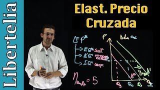 Elasticidad precio cruzada  Elasticidades  Microeconomía  Libertelia [upl. by Helsie]