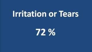 Intravitreal Injection Survey Results [upl. by Rybma]