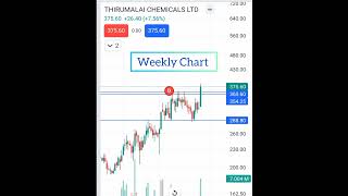 Thirumalai chemical share breakout trendbreak thirumalai ytshorts breakout share [upl. by Carlick31]