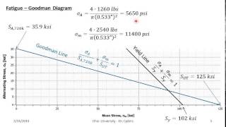 Goodman Diagram Design Example [upl. by Eeryt]