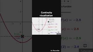 Continuity of a function at a point visualizationlimit geometricallybasicgeometrymathsviralshort [upl. by Annahoj]