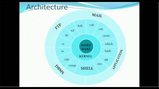 01 Introduction to Unix  Shell Kernel and Architecture [upl. by Aimet]