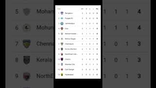 ISL points table shorts isl shortvideo [upl. by Pani]