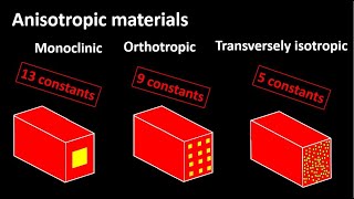 Understanding anisotropic monoclinic orthotropic and transversely isotropic materials [upl. by Yttel]