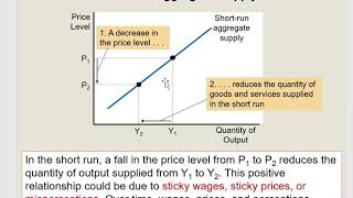 Aggregate Supply curve is upward sloping [upl. by Airamesor249]