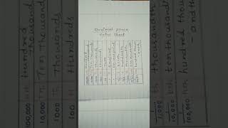 Decimal place value chartdecimalsbasic mathmath [upl. by Utham346]