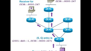 IPv6 Multicast Group [upl. by Fawna]