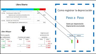 Como hacer los registros de la Depreciación y la Amortización [upl. by Learrsi]