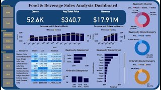 Power BI Project End to End Food Beverage Sale Analysis Dashboard in Power Bi [upl. by Herring]