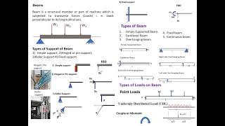 Engineering Mechanics  Unit 3  Equilibrium part 3 Beam [upl. by Pool]