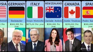 Presidents Salaries EXPOSED Which Country Pays the Most [upl. by Champagne16]