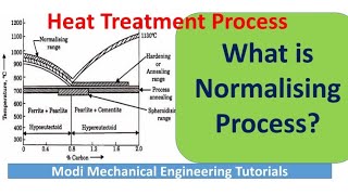 Normalising Process  Heat Treatment Process  Mechanical Engineeringmaterialscienceandmetallurgy [upl. by Aloin]