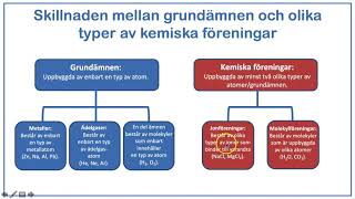 Fråga kemiläraren  Vad är skillnaden mellan grundämnen och olika typer av kemiska föreningar [upl. by Hersh]